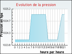 Evolution de la pression de la ville Valle-d'Orezza